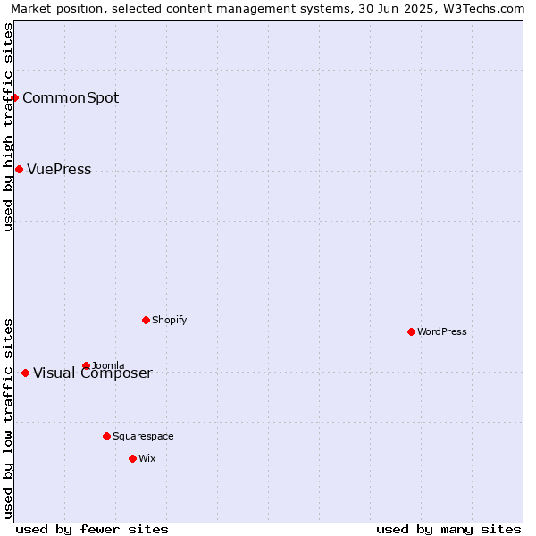 Market position of Visual Composer vs. VuePress vs. CommonSpot
