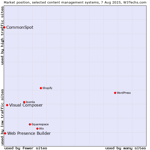 Market position of Visual Composer vs. Web Presence Builder vs. CommonSpot