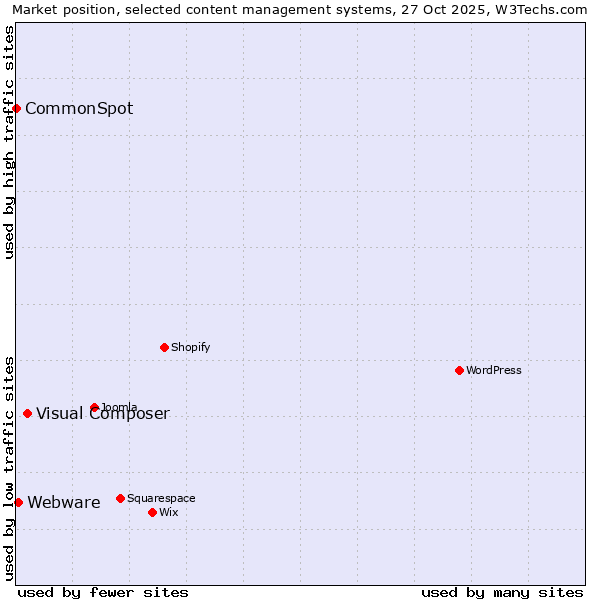 Market position of Visual Composer vs. Webware vs. CommonSpot