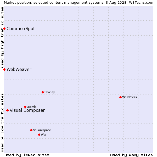 Market position of Visual Composer vs. CommonSpot vs. WebWeaver