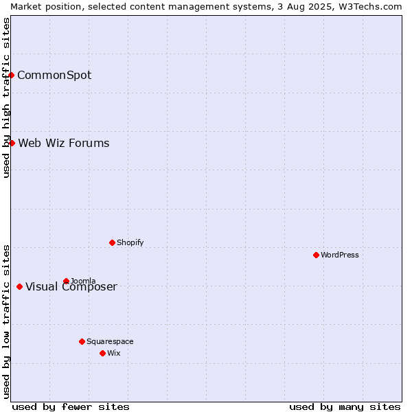 Market position of Visual Composer vs. Web Wiz Forums vs. CommonSpot