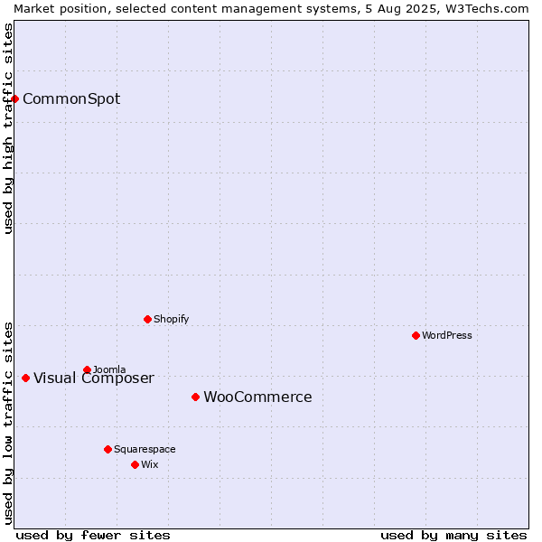 Market position of WooCommerce vs. Visual Composer vs. CommonSpot