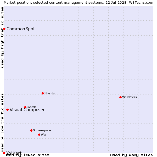 Market position of Visual Composer vs. CommonSpot vs. Yo!Kart