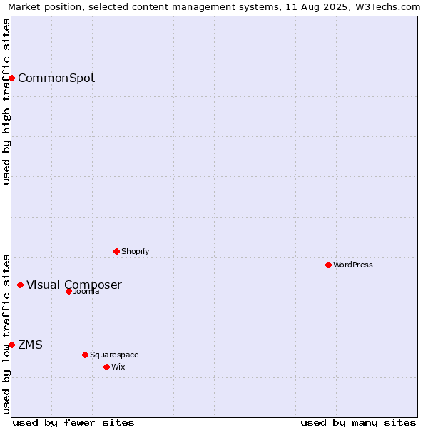 Market position of Visual Composer vs. ZMS vs. CommonSpot