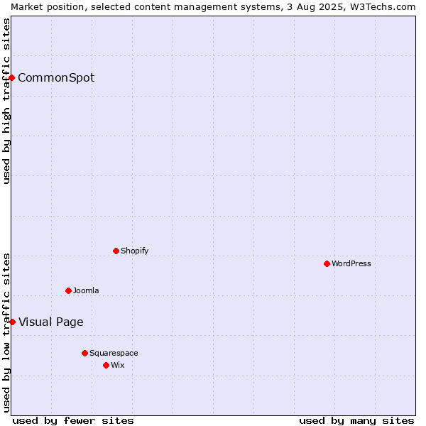 Market position of Visual Page vs. CommonSpot