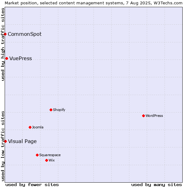 Market position of VuePress vs. Visual Page vs. CommonSpot