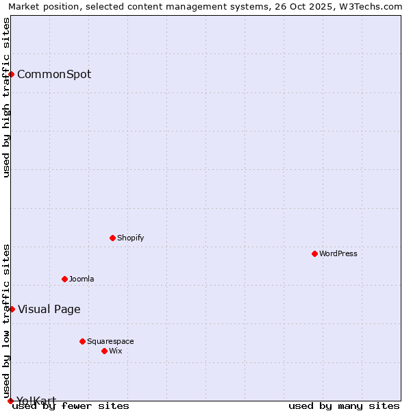 Market position of Visual Page vs. CommonSpot vs. Yo!Kart