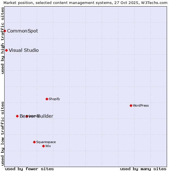 Market position of Beaver Builder vs. Visual Studio vs. CommonSpot