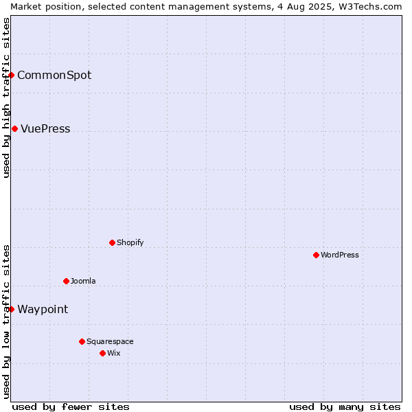 Market position of VuePress vs. CommonSpot vs. Waypoint