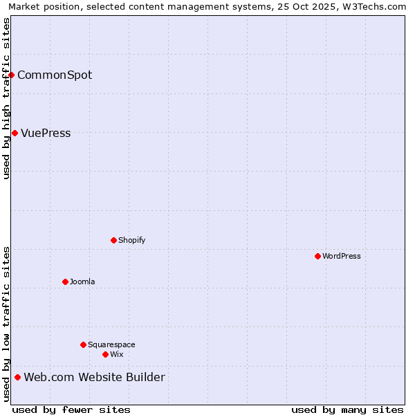 Market position of Web.com Website Builder vs. VuePress vs. CommonSpot
