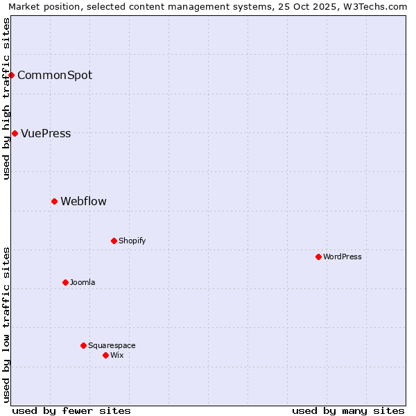 Market position of Webflow vs. VuePress vs. CommonSpot
