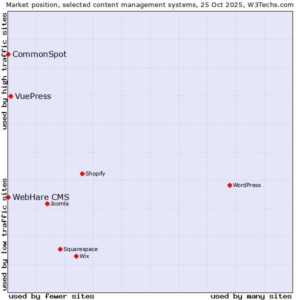 Market position of VuePress vs. CommonSpot vs. WebHare CMS