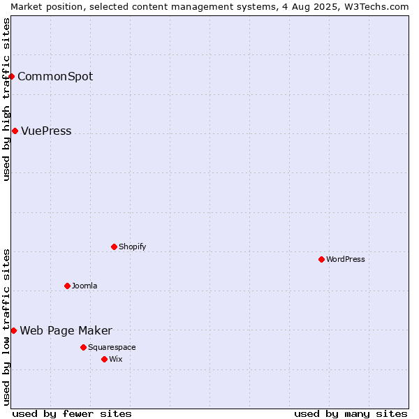 Market position of VuePress vs. Web Page Maker vs. CommonSpot