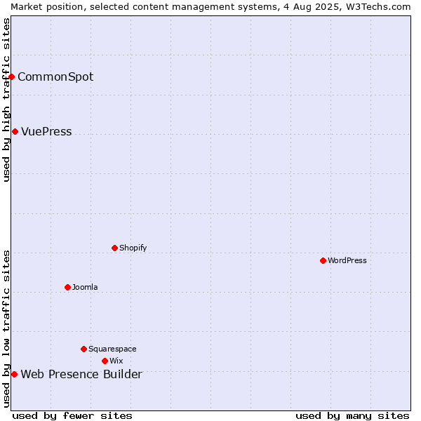 Market position of VuePress vs. Web Presence Builder vs. CommonSpot