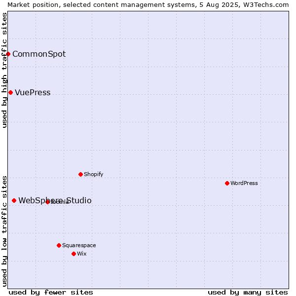 Market position of WebSphere Studio vs. VuePress vs. CommonSpot