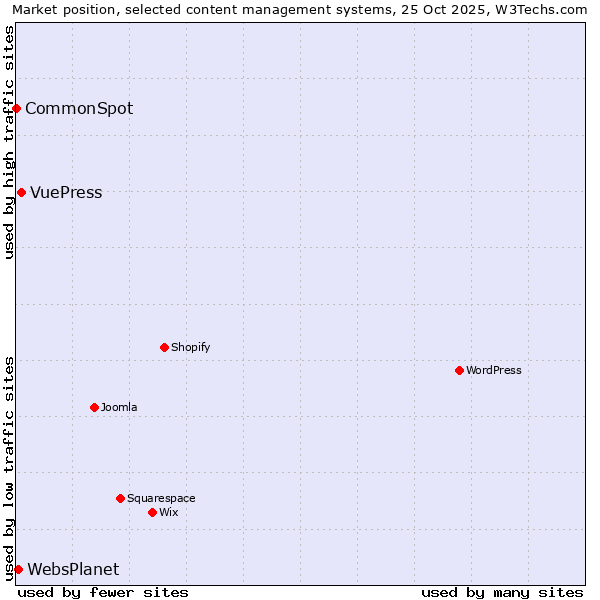 Market position of VuePress vs. WebsPlanet vs. CommonSpot
