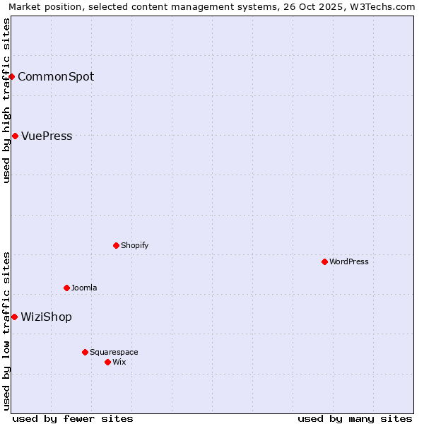 Market position of VuePress vs. WiziShop vs. CommonSpot