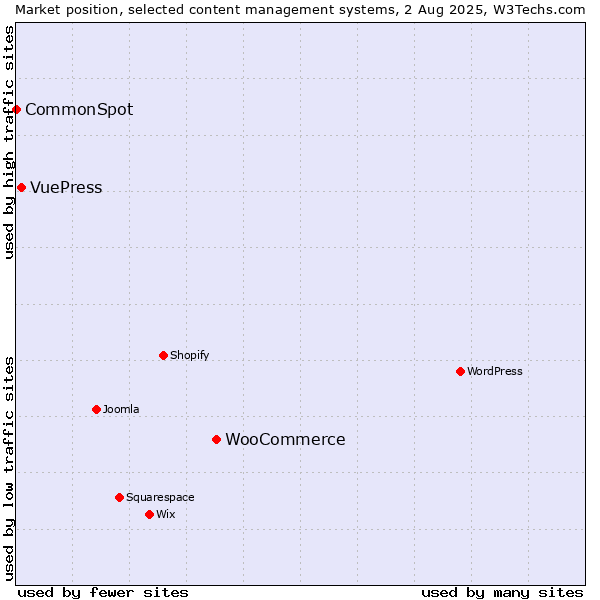 Market position of WooCommerce vs. VuePress vs. CommonSpot