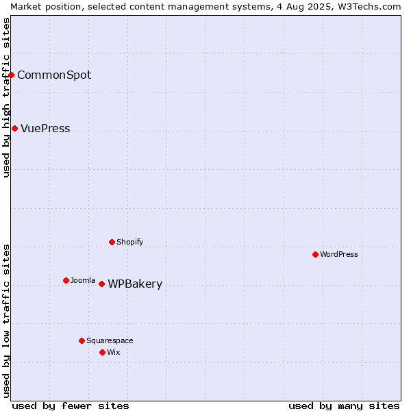 Market position of WPBakery vs. VuePress vs. CommonSpot