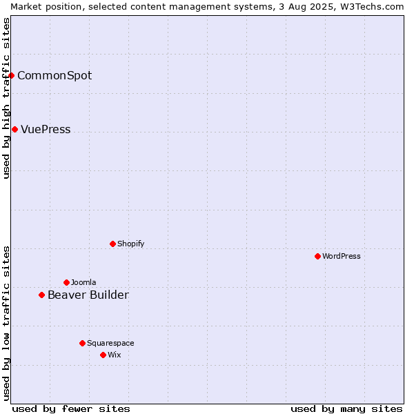 Market position of Beaver Builder vs. VuePress vs. CommonSpot