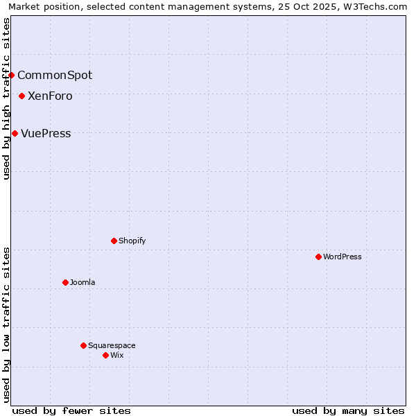 Market position of XenForo vs. VuePress vs. CommonSpot