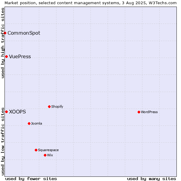 Market position of XOOPS vs. VuePress vs. CommonSpot
