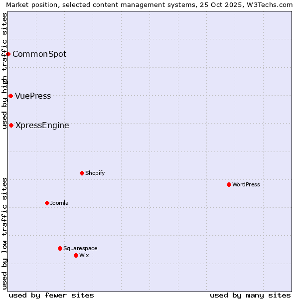 Market position of XpressEngine vs. VuePress vs. CommonSpot