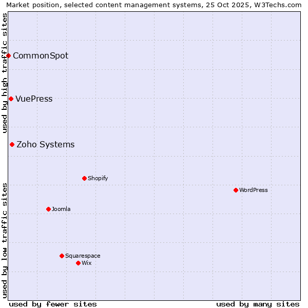Market position of Zoho Systems vs. VuePress vs. CommonSpot