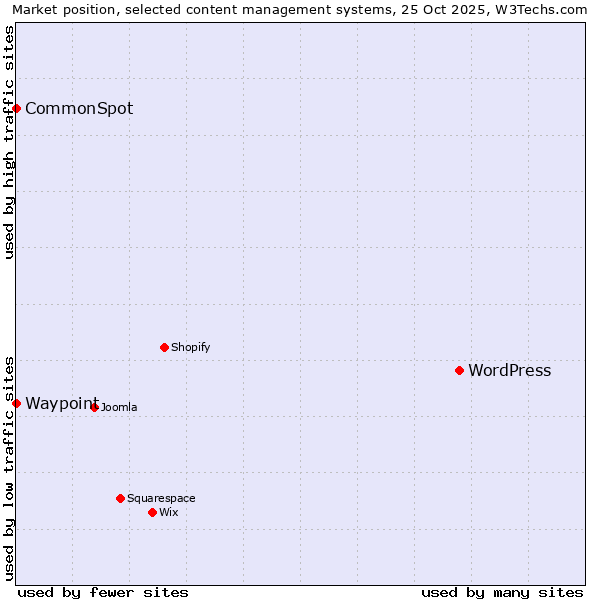 Market position of WordPress vs. CommonSpot vs. Waypoint