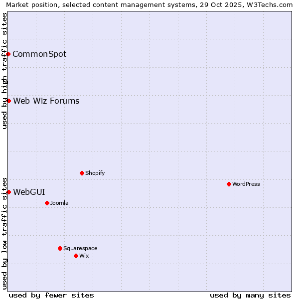 Market position of WebGUI vs. Web Wiz Forums vs. CommonSpot