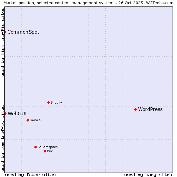 Market position of WordPress vs. WebGUI vs. CommonSpot