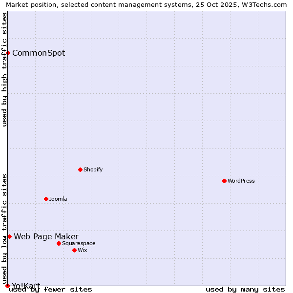 Market position of Web Page Maker vs. CommonSpot vs. Yo!Kart