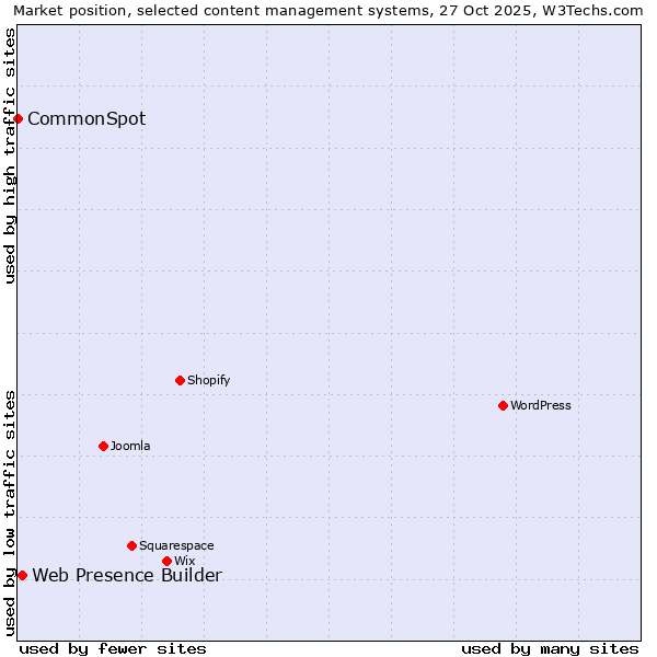 Market position of Web Presence Builder vs. CommonSpot