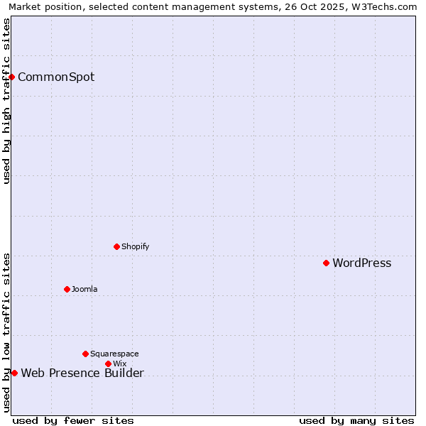 Market position of WordPress vs. Web Presence Builder vs. CommonSpot