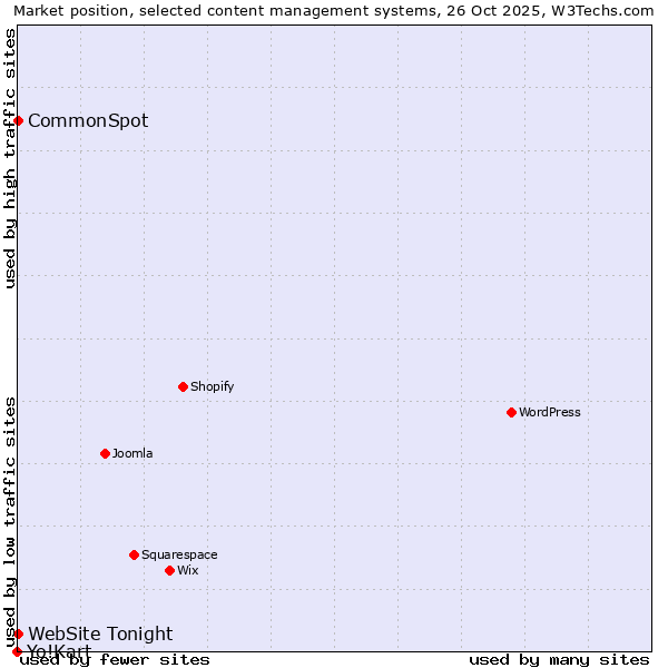 Market position of CommonSpot vs. WebSite Tonight vs. Yo!Kart