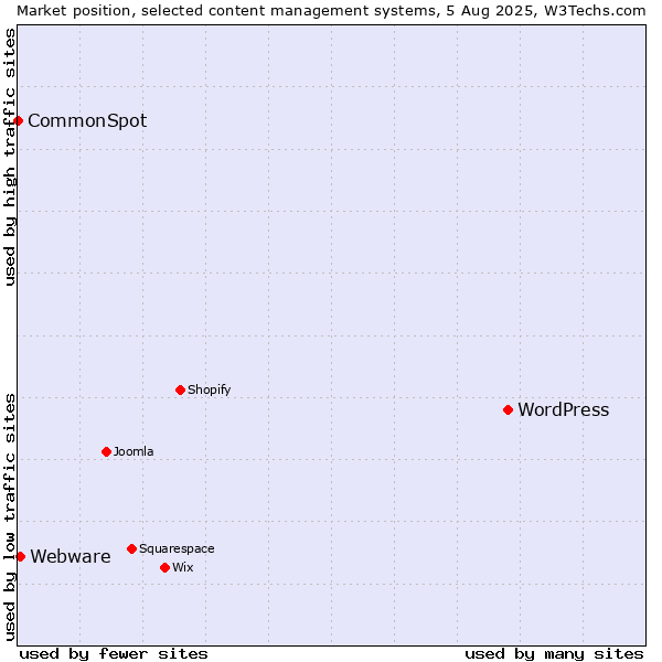 Market position of WordPress vs. Webware vs. CommonSpot