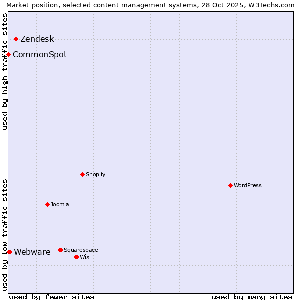 Market position of Zendesk vs. Webware vs. CommonSpot