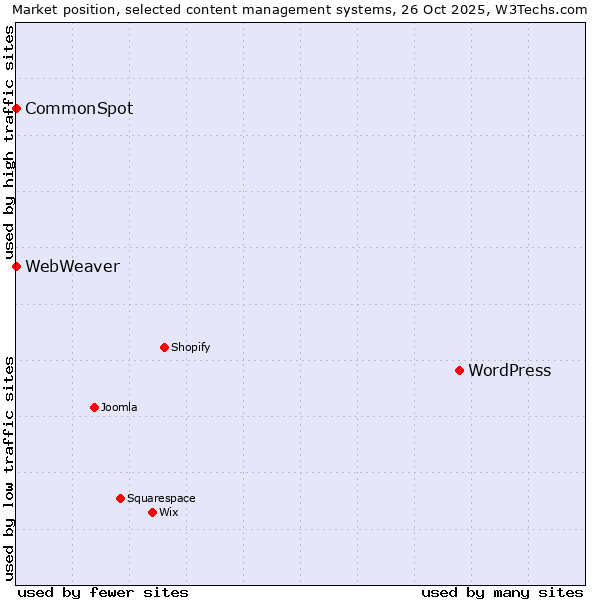 Market position of WordPress vs. CommonSpot vs. WebWeaver