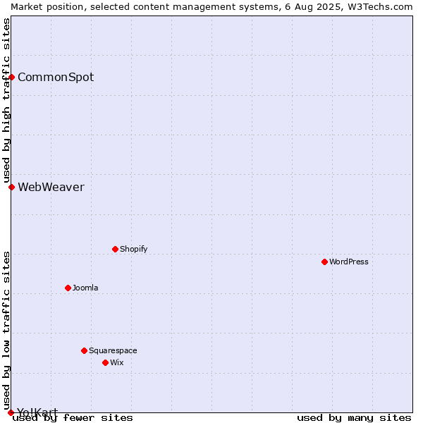 Market position of CommonSpot vs. WebWeaver vs. Yo!Kart