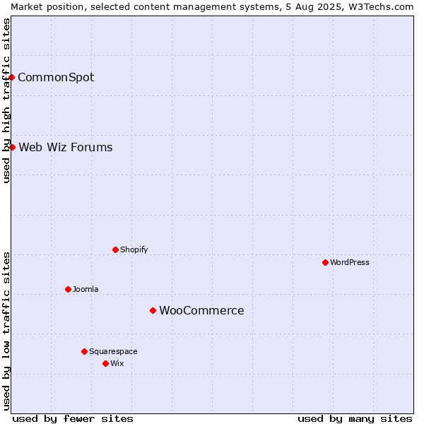 Market position of WooCommerce vs. Web Wiz Forums vs. CommonSpot