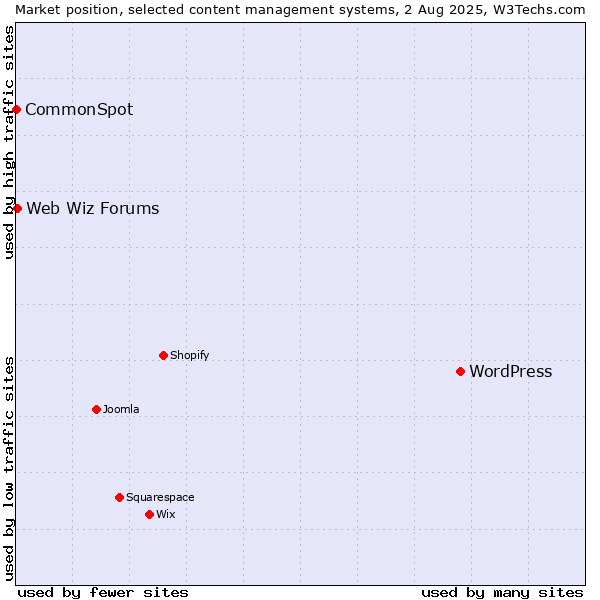 Market position of WordPress vs. Web Wiz Forums vs. CommonSpot