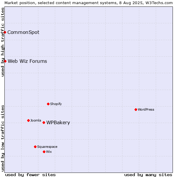 Market position of WPBakery vs. Web Wiz Forums vs. CommonSpot