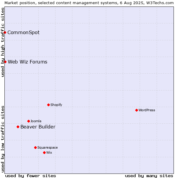 Market position of Beaver Builder vs. Web Wiz Forums vs. CommonSpot