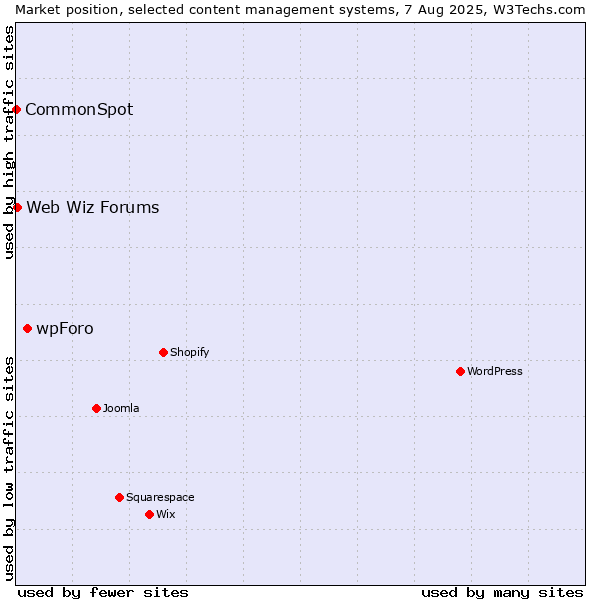 Market position of wpForo vs. Web Wiz Forums vs. CommonSpot