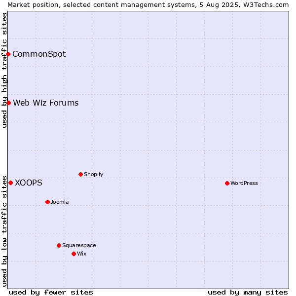 Market position of XOOPS vs. Web Wiz Forums vs. CommonSpot