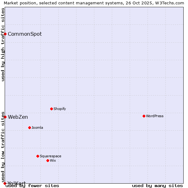 Market position of CommonSpot vs. WebZen vs. Yo!Kart