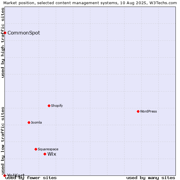Market position of Wix vs. CommonSpot vs. Yo!Kart