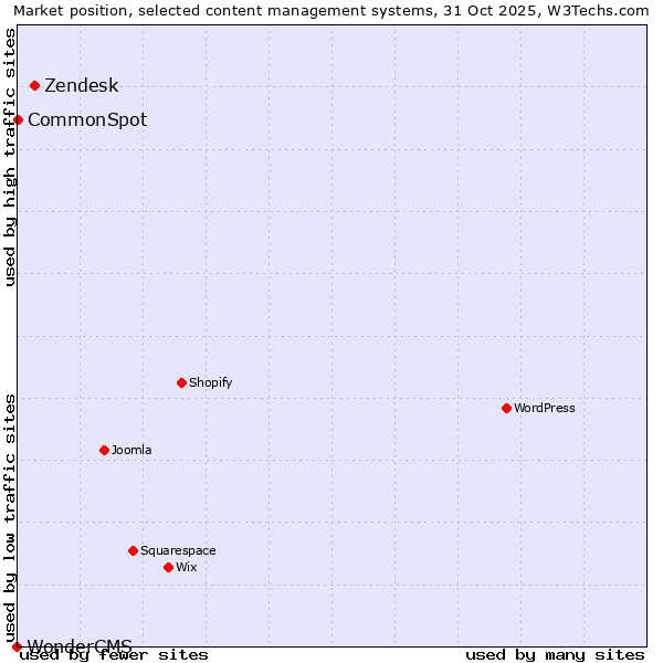 Market position of Zendesk vs. CommonSpot vs. WonderCMS
