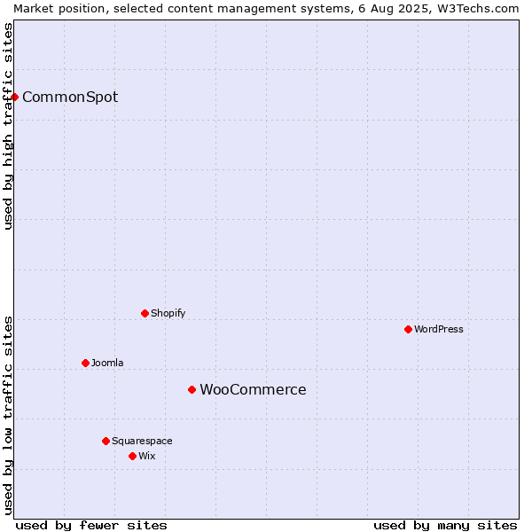 Market position of WooCommerce vs. CommonSpot