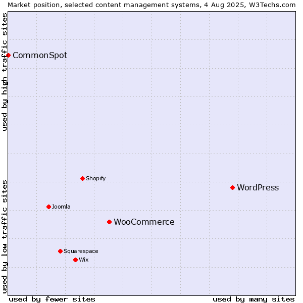 Market position of WordPress vs. WooCommerce vs. CommonSpot